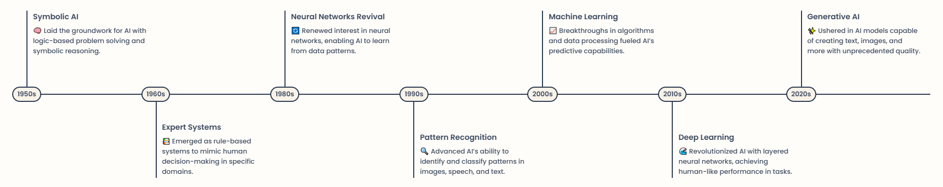 AI Milestones timeline
