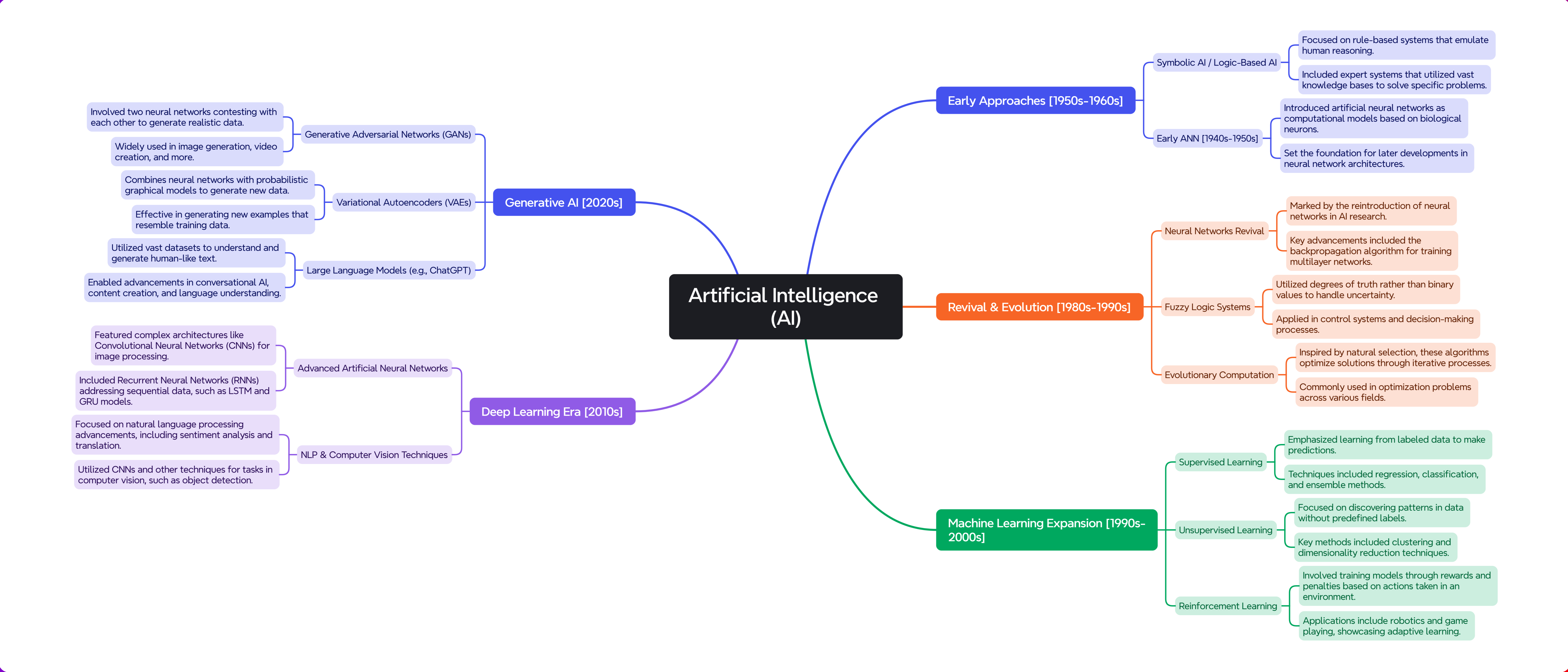 The Evolution of Artificial Intelligence