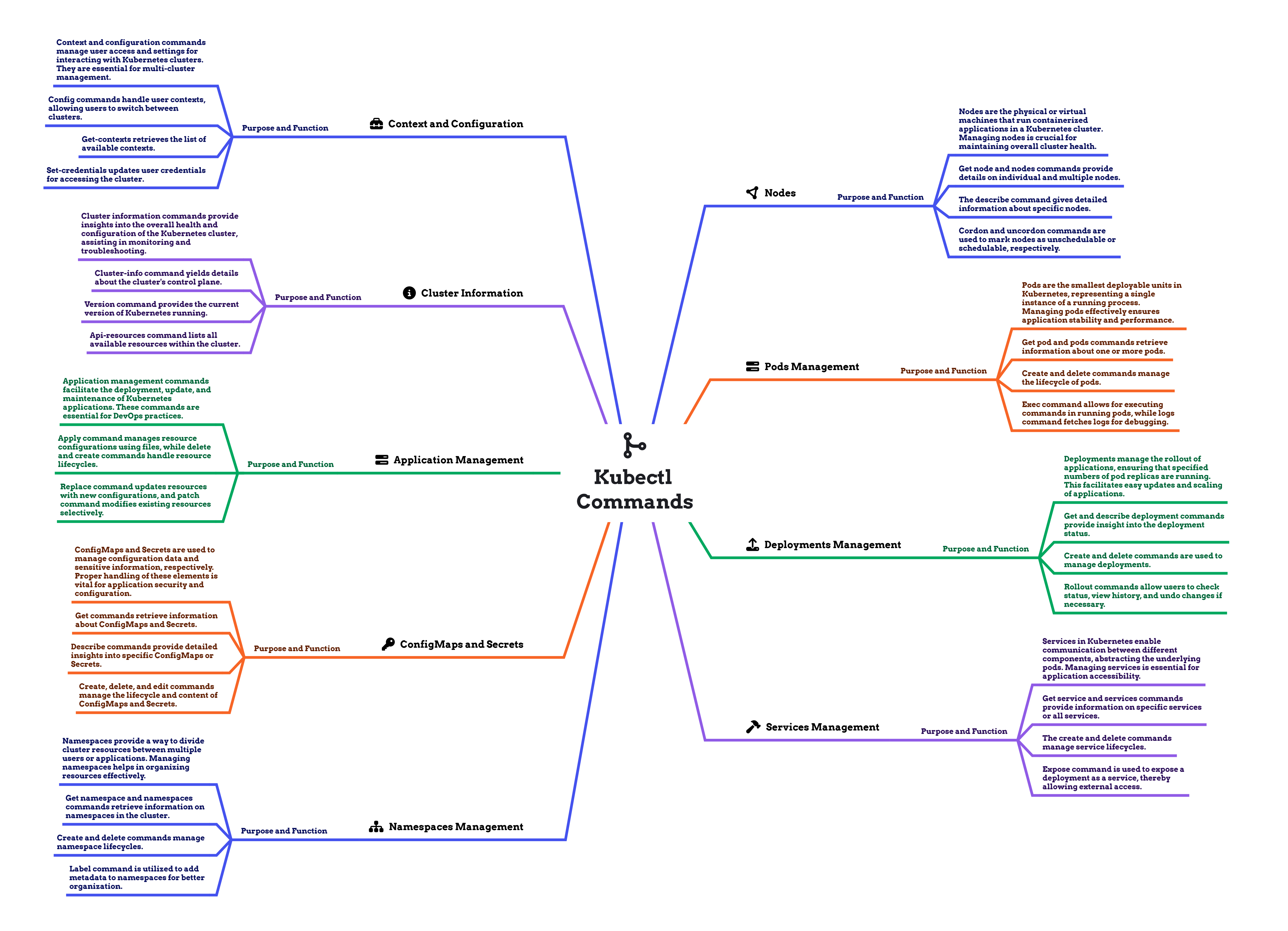 Kubectl Commands