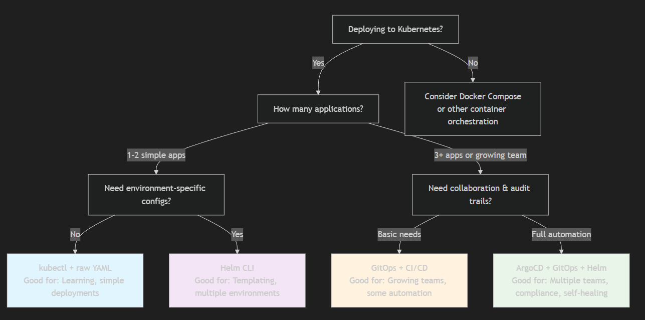 Kubernetes Deployment Decision Tree